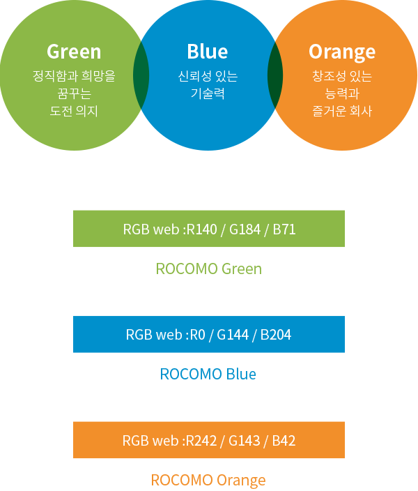 Green 정직함과 희망을 꿈꾸는 도전의지, Blue 신뢰성 있는 기술력, Orange 창조성 있는 능력과 즐거운 회사